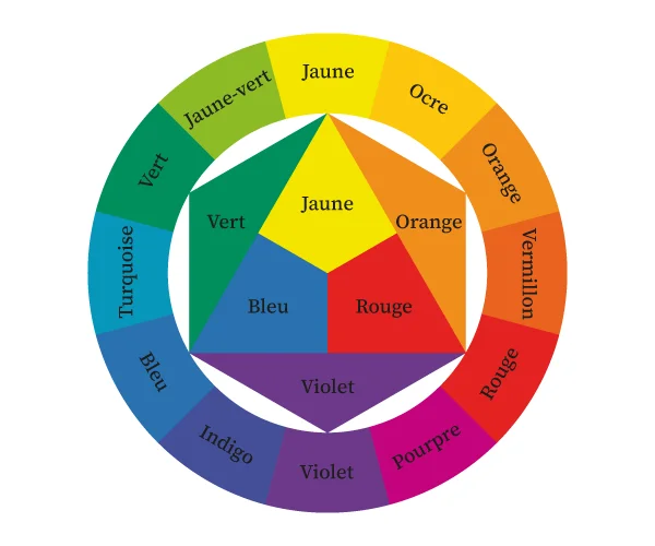 cercle chromatique couleurs chaudes et froides