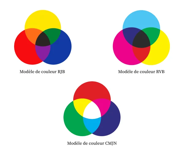 Cercles chromatiques RVB, RJB, CMJN